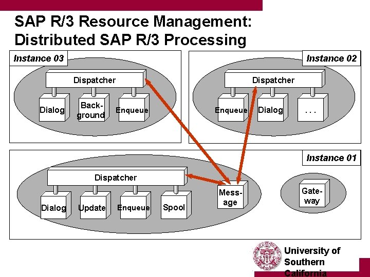 SAP R/3 Resource Management: Distributed SAP R/3 Processing Instance 03 Instance 02 Dispatcher Dialog