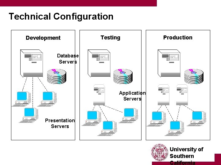 Technical Configuration Development Testing Production Database Servers Application Servers Presentation Servers University of Southern