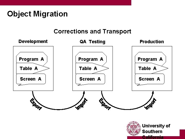 Object Migration Corrections and Transport Development QA Testing Program A Table A Screen A