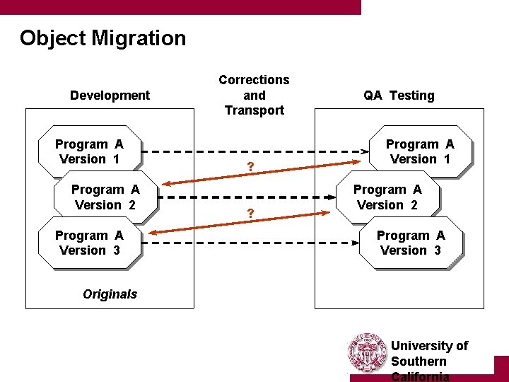 Object Migration Development Program A Version 1 Program A Version 2 Program A Version