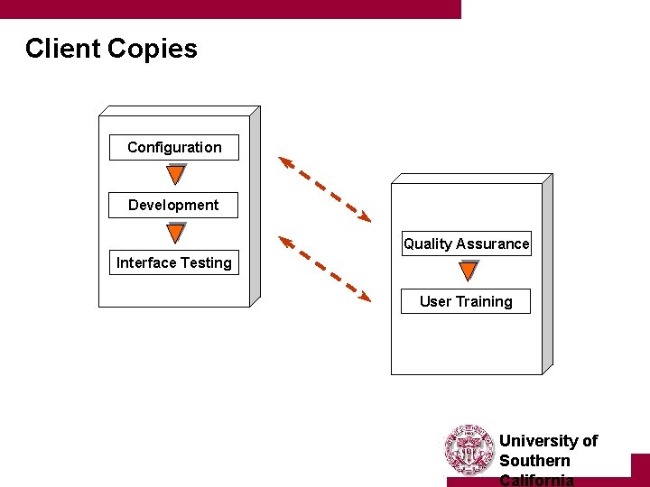 Client Copies Configuration Development Quality Assurance Interface Testing User Training University of Southern California