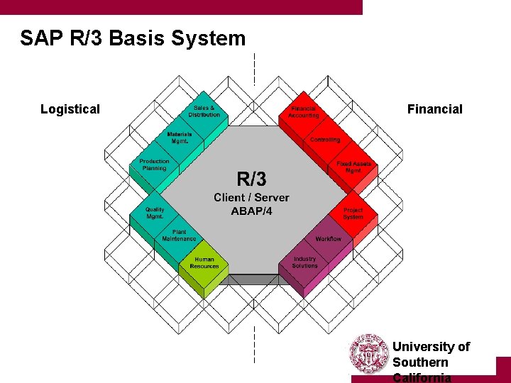 SAP R/3 Basis System Logistical Financial University of Southern California 