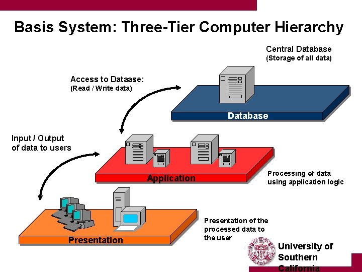Basis System: Three-Tier Computer Hierarchy Central Database (Storage of all data) Access to Dataase: