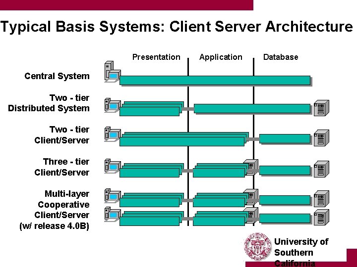 Typical Basis Systems: Client Server Architecture Presentation Application Database Central System Two - tier