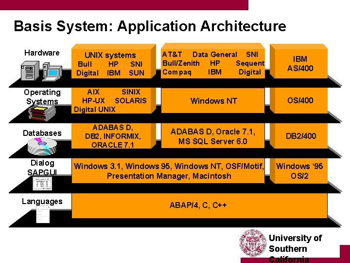 Basis System: Application Architecture Hardware UNIX systems Bull Digital Operating Systems Databases Dialog SAPGUI
