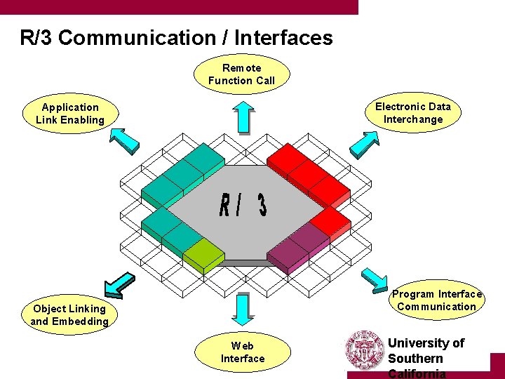 R/3 Communication / Interfaces Remote Function Call Electronic Data Interchange Application Link Enabling Program