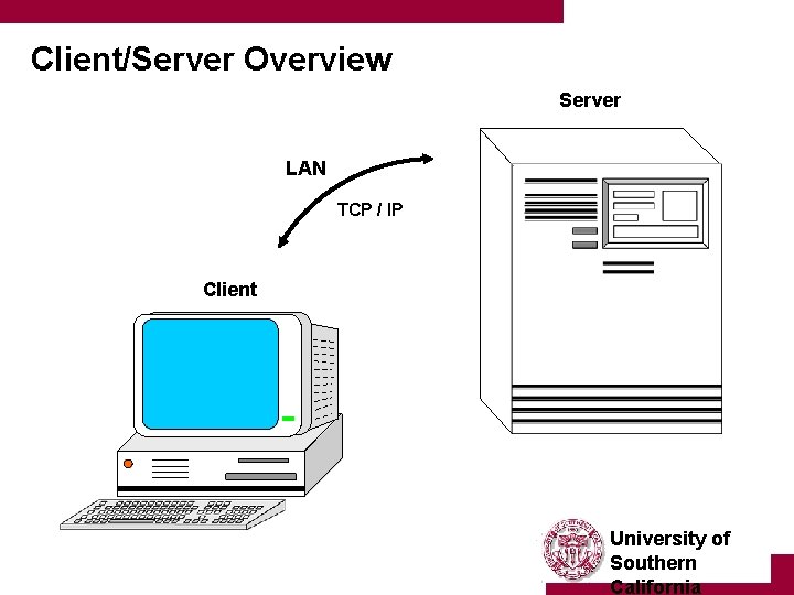 Client/Server Overview Server LAN TCP / IP Client University of Southern California 