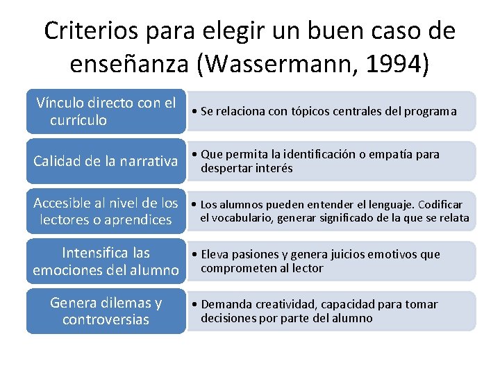 Criterios para elegir un buen caso de enseñanza (Wassermann, 1994) Vínculo directo con el