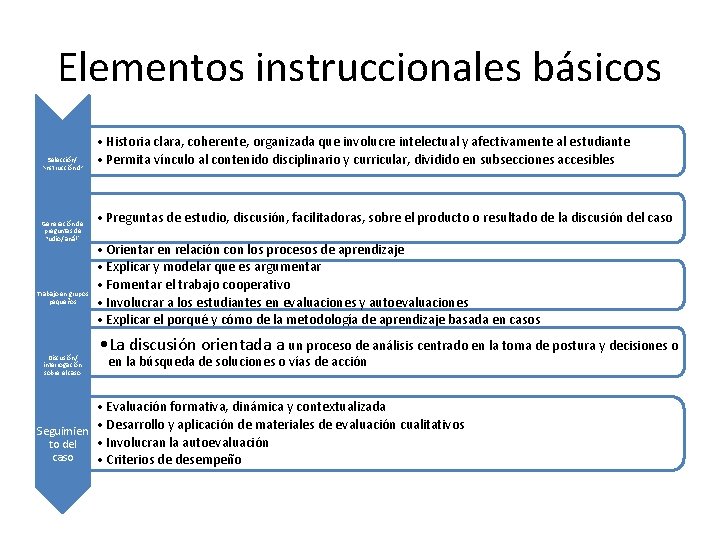 Elementos instruccionales básicos Selección/ construcción del Generación de preguntas de estudio/ análisis Trabajo en