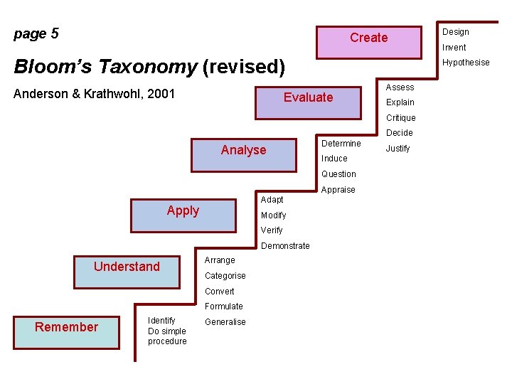 page 5 Create Bloom’s Taxonomy (revised) Anderson & Krathwohl, 2001 Assess Explain Critique Decide