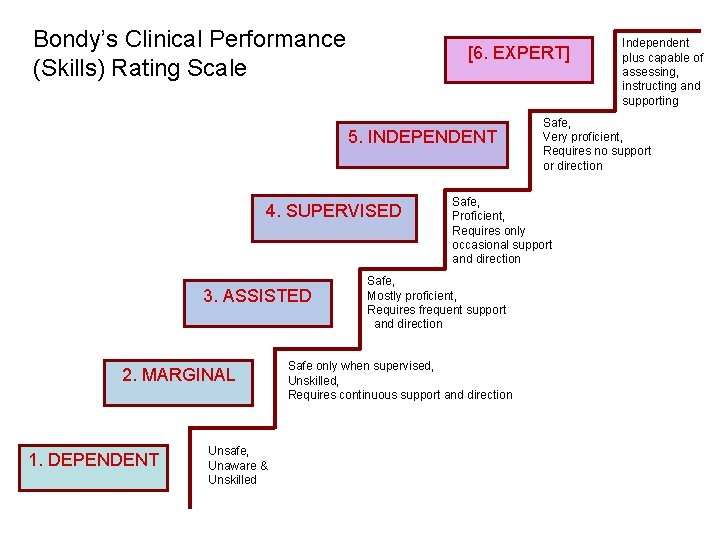 Bondy’s Clinical Performance (Skills) Rating Scale [6. EXPERT] 5. INDEPENDENT 4. SUPERVISED 3. ASSISTED