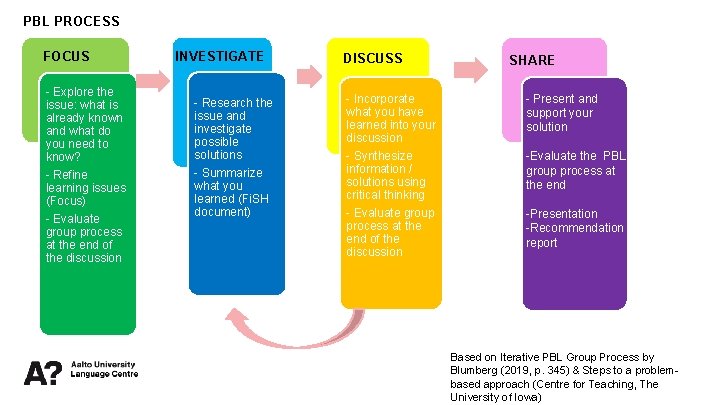 PBL PROCESS FOCUS - Explore the issue: what is already known and what do