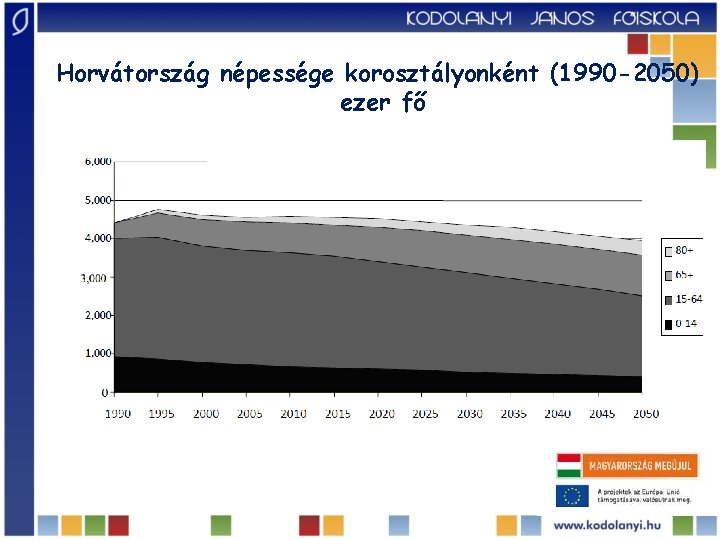 Horvátország népessége korosztályonként (1990 -2050) ezer fő 