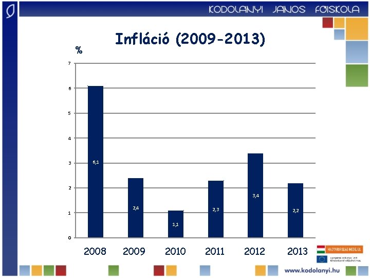 Infláció (2009 -2013) % 7 6 5 4 3 6, 1 2 3, 4