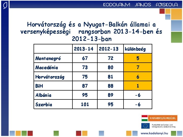 Horvátország és a Nyugat-Balkán államai a versenyképességi rangsorban 2013 -14 -ben és 2012 -13