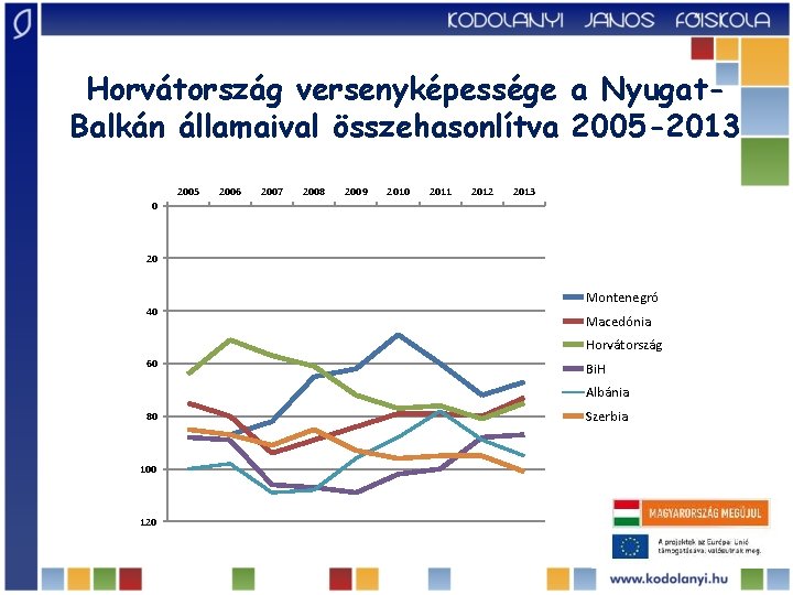 Horvátország versenyképessége a Nyugat. Balkán államaival összehasonlítva 2005 -2013 2005 2006 2007 2008 2009