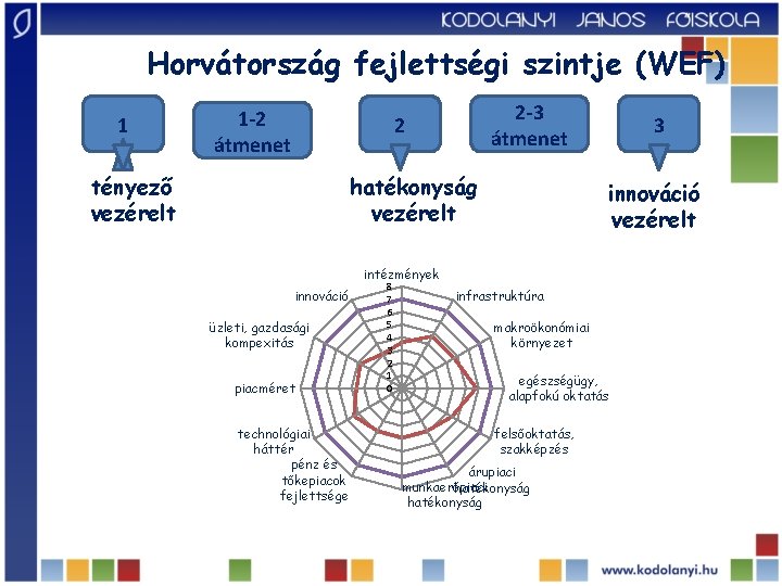 Horvátország fejlettségi szintje (WEF) 1 1 -2 átmenet 2 -3 átmenet 2 tényező vezérelt