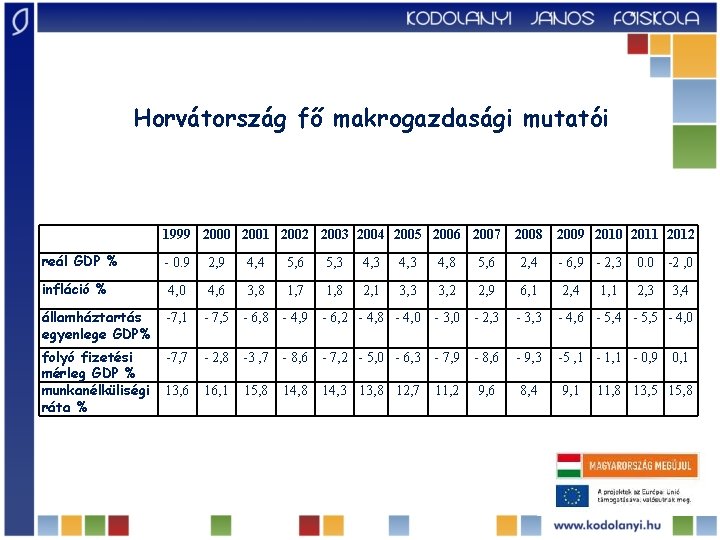 Horvátország fő makrogazdasági mutatói 1999 2000 2001 2002 2003 2004 2005 2006 2007 2008