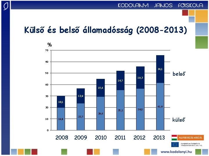 Külső és belső államadósság (2008 -2013) % 70 60 24, 1 50 16, 7