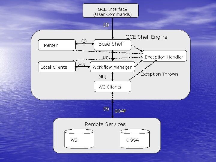 GCE Interface (User Commands) (1) (2) Parser GCE Shell Engine Base Shell Exception Handler