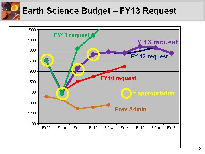 Earth Science Budget – FY 13 Request 2000 FY 11 request 1900 FY 13