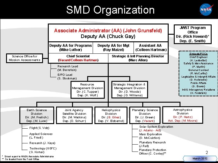 SMD Organization JWST Program Office Dir. (Rick Howard)* Dep. (E. Smith) Associate Administrator (AA)