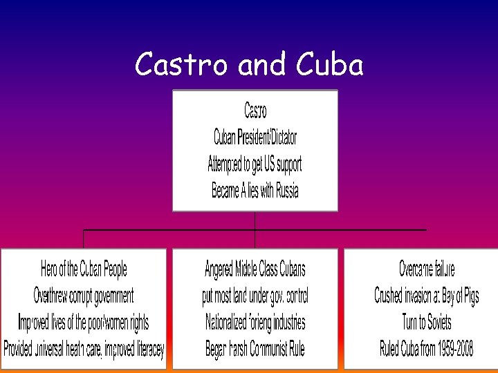 Castro and Cuba 