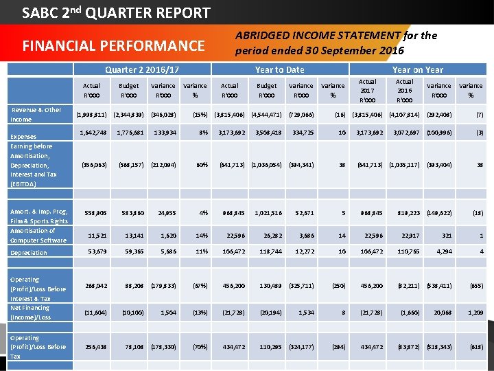 SABC 2 nd QUARTER REPORT FINANCIAL PERFORMANCE ABRIDGED INCOME STATEMENT for the period ended