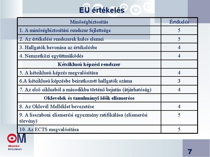 EU értékelés Minőségbiztosítás Értékelés 1. A minőségbiztosítási rendszer fejlettsége 5 2. Az értékelési rendszerek