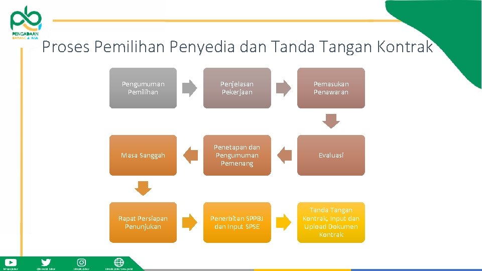 Proses Pemilihan Penyedia dan Tanda Tangan Kontrak Pengumuman Pemilihan Penjelasan Pekerjaan Pemasukan Penawaran Masa