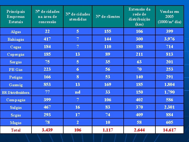 Nº de clientes Extensão da rede de distribuição (km) Vendas em 2005 (1000/m³ dia)