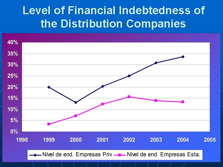 Level of Financial Indebtedness of the Distribution Companies 