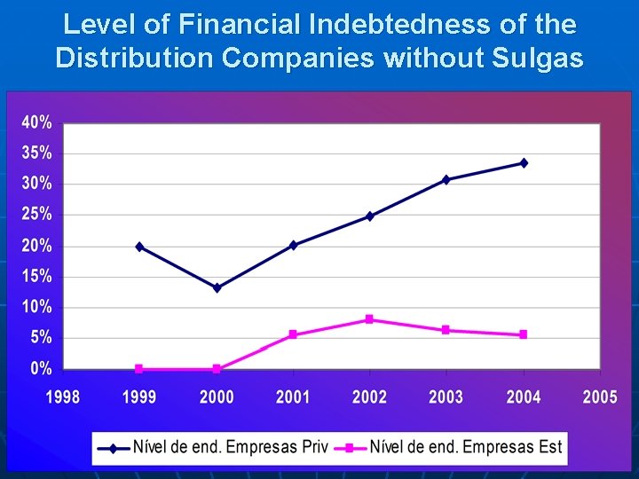 Level of Financial Indebtedness of the Distribution Companies without Sulgas 
