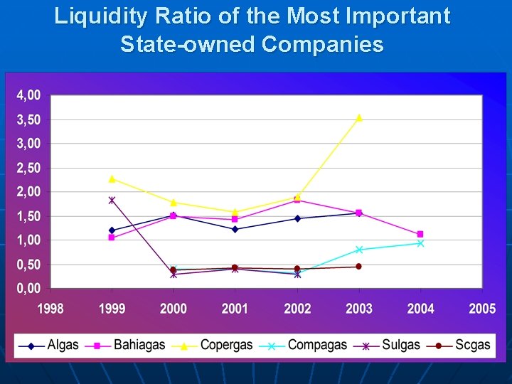 Liquidity Ratio of the Most Important State-owned Companies 