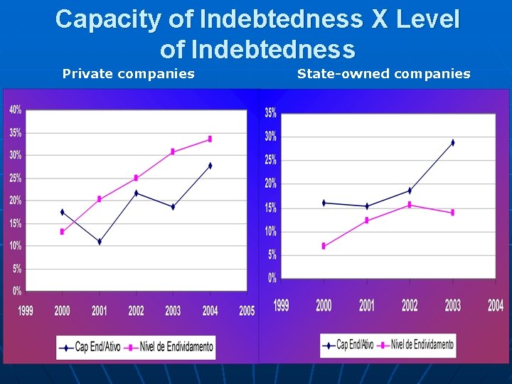 Capacity of Indebtedness X Level of Indebtedness Private companies State-owned companies 