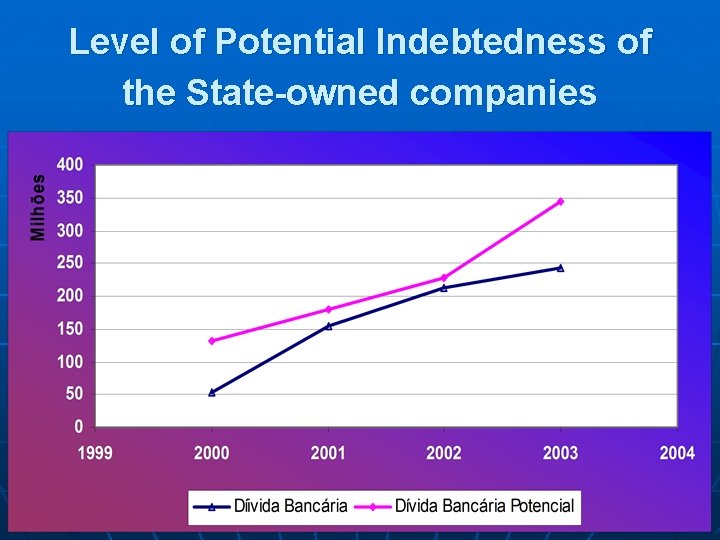 Level of Potential Indebtedness of the State-owned companies 