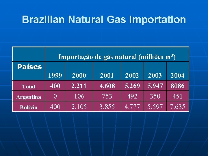 Brazilian Natural Gas Importation Importação de gás natural (milhões m 3) Países Total Argentina