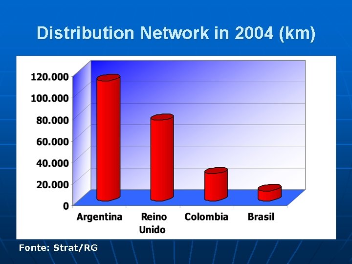 Distribution Network in 2004 (km) Fonte: Strat/RG 