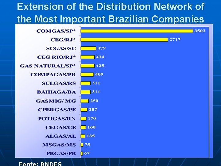 Extension of the Distribution Network of the Most Important Brazilian Companies 