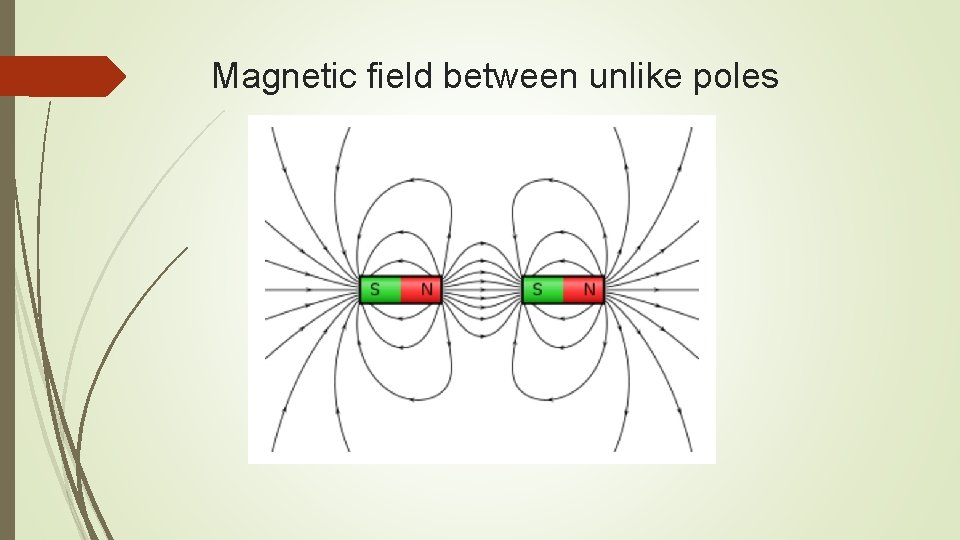 Magnetic field between unlike poles Magnetic field between unlike poles