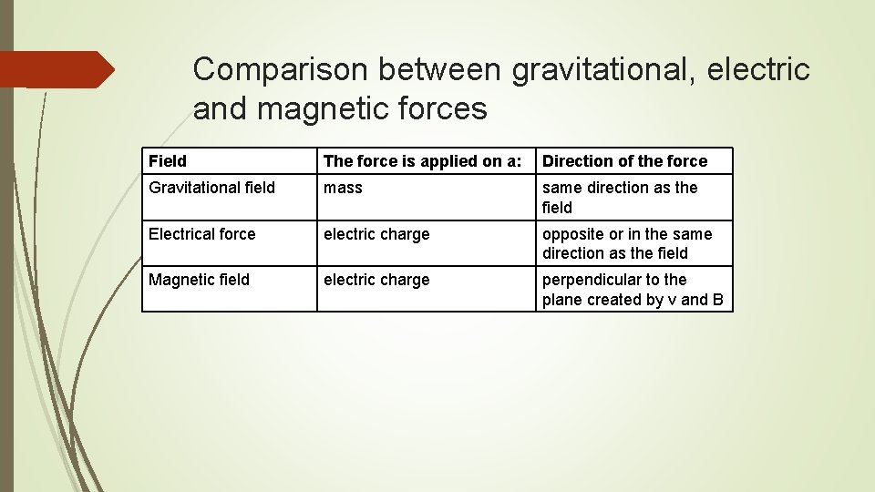 Comparison between gravitational, electric and magnetic forces Field The force is applied on a: Comparison between gravitational, electric and magnetic forces Field The force is applied on a: