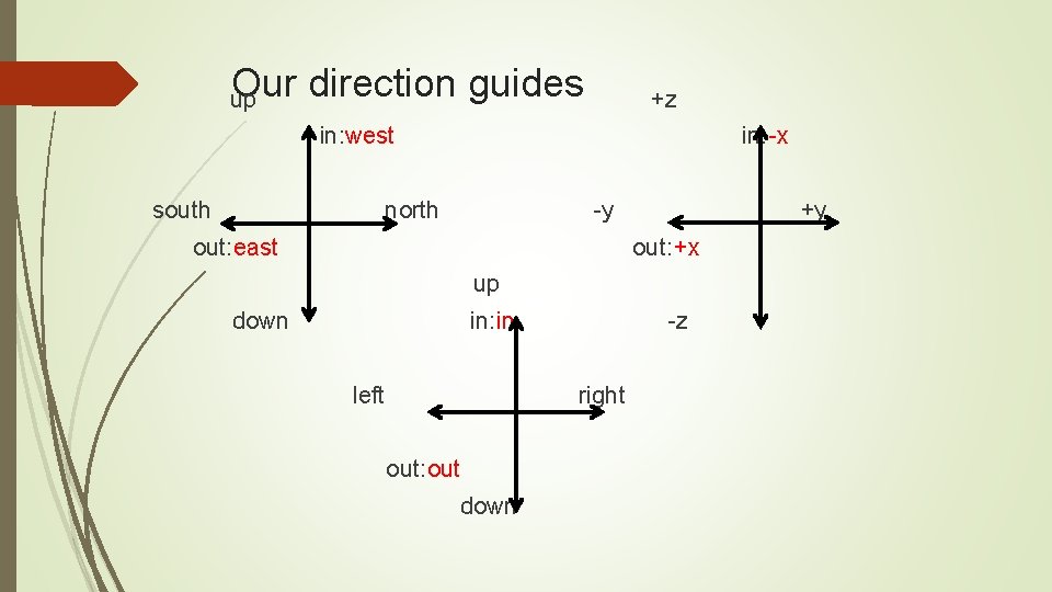 Our direction guides up +z in: west south in: -x north -y out: east Our direction guides up +z in: west south in: -x north -y out: east