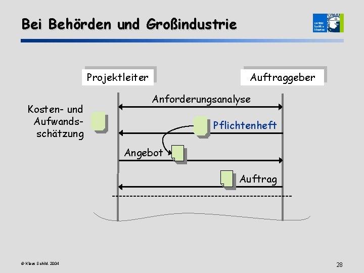 Bei Behörden und Großindustrie Projektleiter Kosten- und Aufwandsschätzung Auftraggeber Anforderungsanalyse Pflichtenheft Angebot Auftrag ©