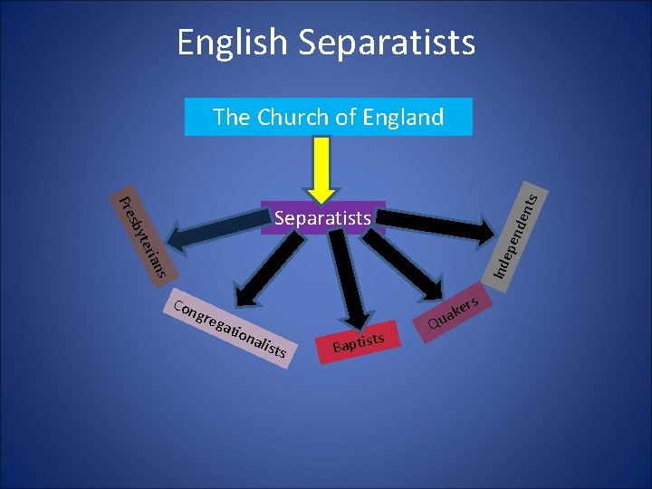 English Separatists Pre nts The Church of England nde s Ind epe ian ter