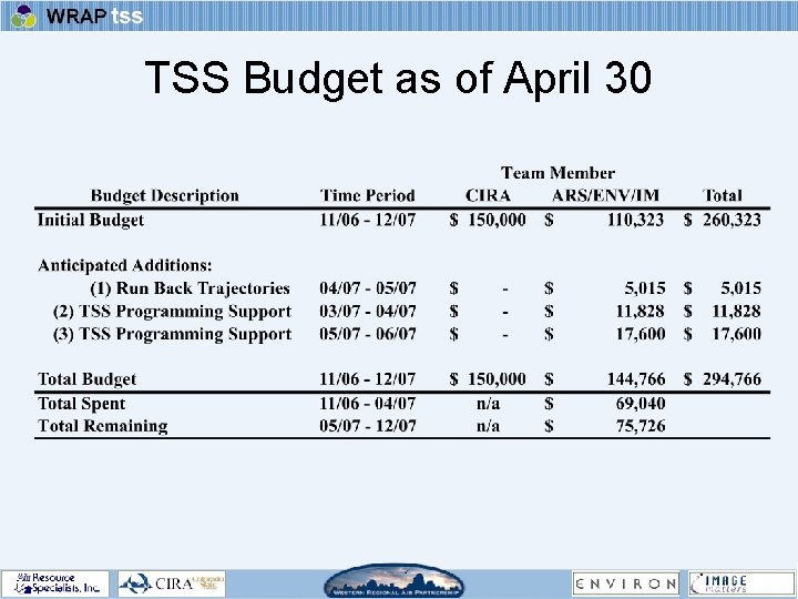 TSS Budget as of April 30 