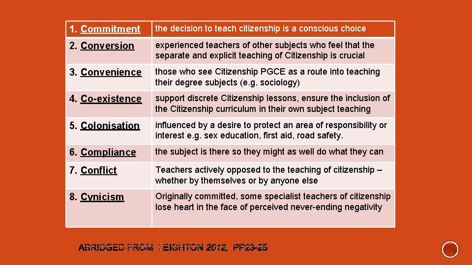 1. Commitment the decision to teach citizenship is a conscious choice 2. Conversion experienced