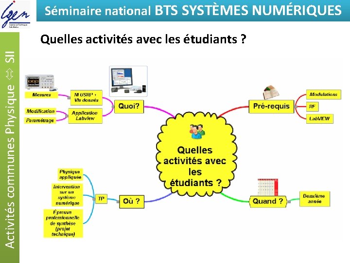 Séminaire national BTSde SYSTÈMES Eléments constat NUMÉRIQUES Activités communes Physique SII Quelles activités avec