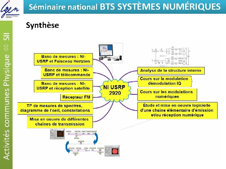 Séminaire national BTSde SYSTÈMES Eléments constat NUMÉRIQUES Activités communes Physique SII Synthèse 