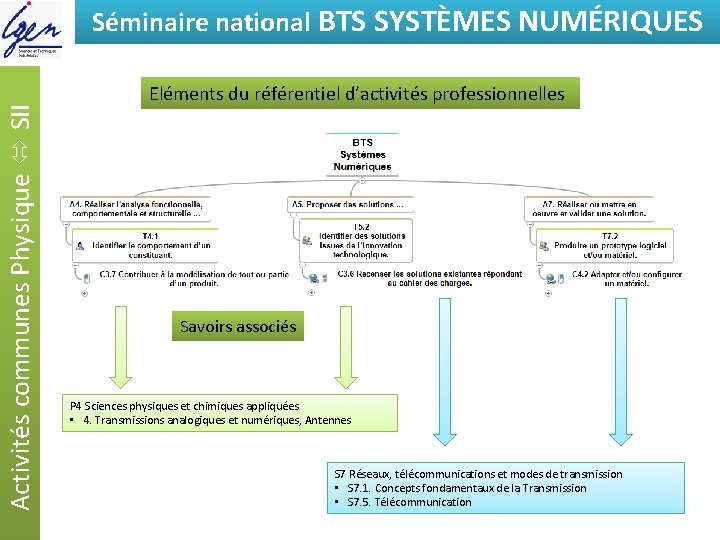 Activités communes Physique SII Séminaire national BTSde SYSTÈMES Eléments constat NUMÉRIQUES Eléments du référentiel