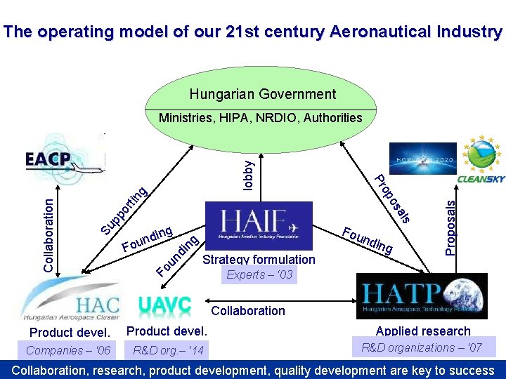 The operating model of our 21 st century Aeronautical Industry Hungarian Government Fou Strategy